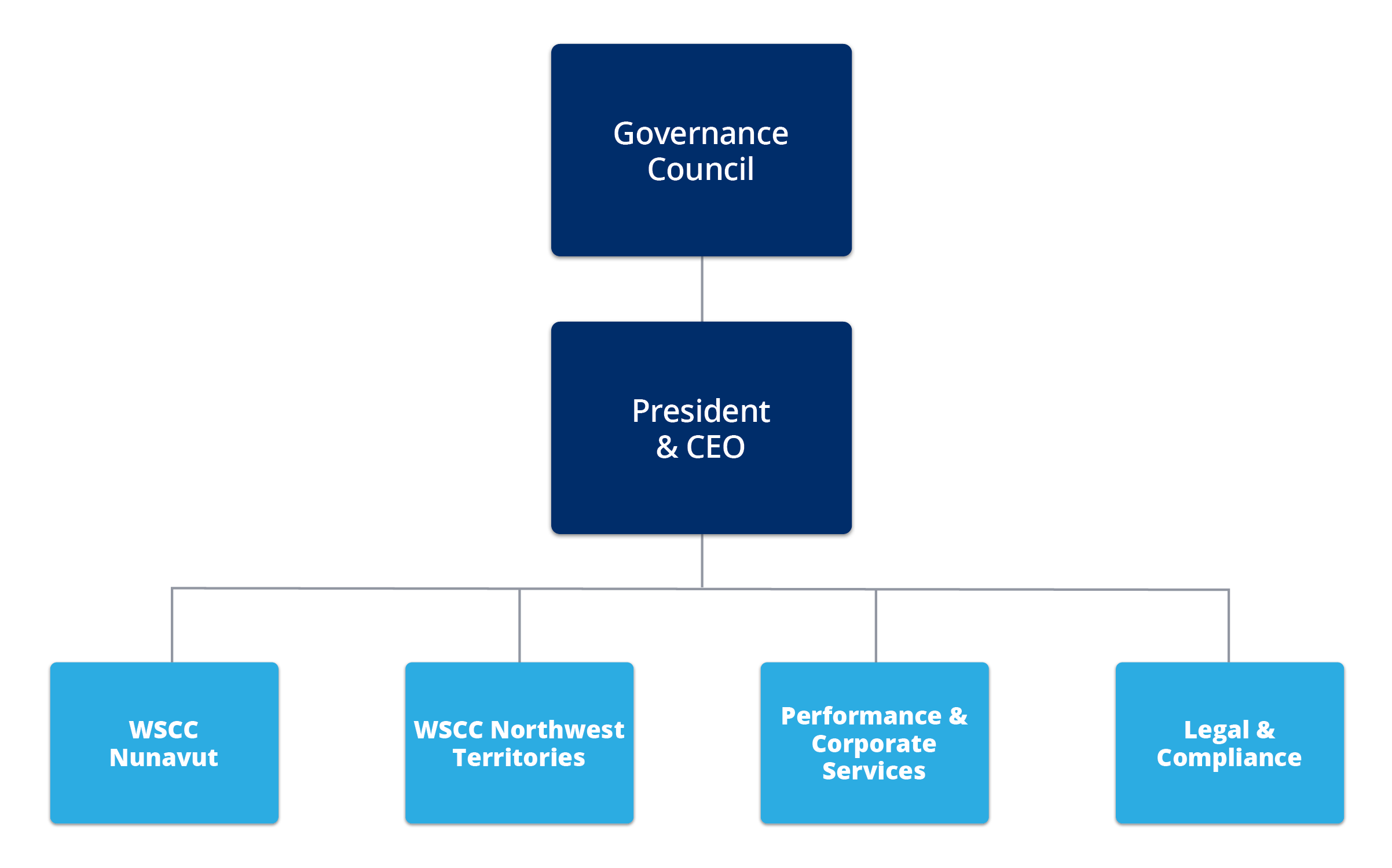 Governance WSCC Workers' Safety and Compensation Commission